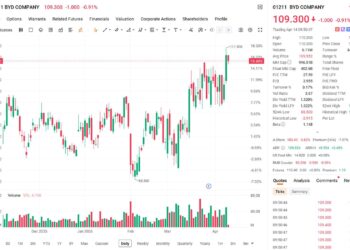 Пожарът в гаража на кампуса на BYD предизвиква широко разпространена тревога, докато цената на акциите спада