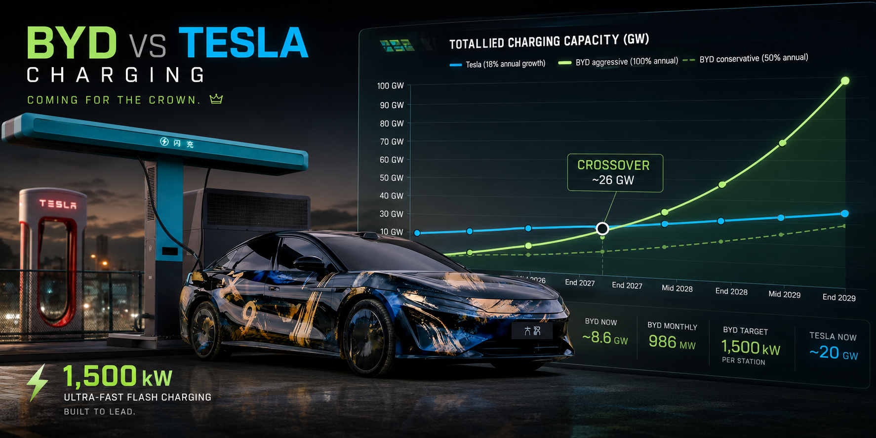 BYD vs Tesla charging hero