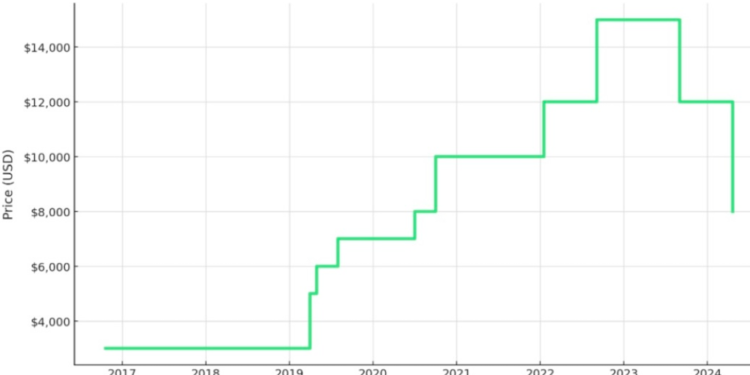 Tesla FSD pricing chart