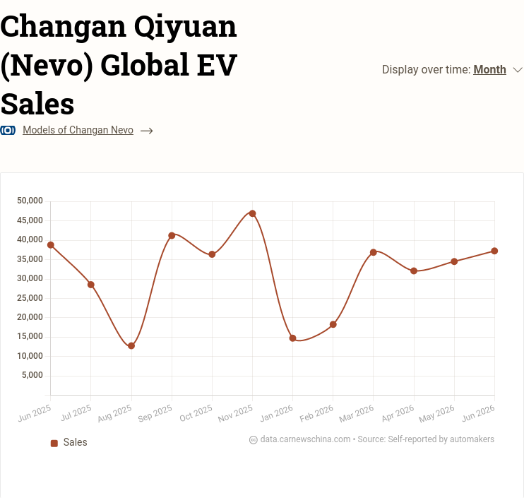 Changan Nevo Q06 дебютира с задно задвижване с два електродвигателя и ултрабързо зареждане 6C 10 screenshot 2026 07 16 at 10 08 48 daily updated database of chinese evs and sales data data carnewschina com