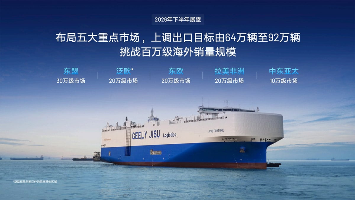 Geely Auto presentation slide showing its 2026 export target raised to 920,000 vehicles and plans for 5 key overseas markets.